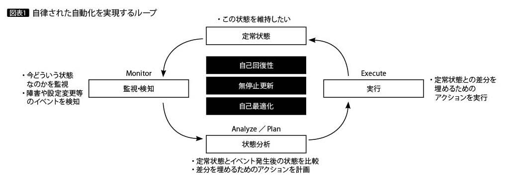 システム運用はnoopsが基本 Sreによるtoil削減活動とコンテナ活用の高回復性設計 アイマガジン I Magazine Is Magazine