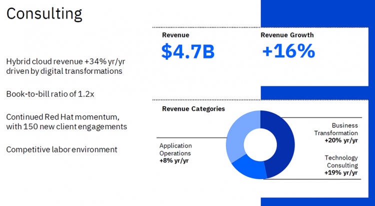 IBMの4Q決算、前年同期比6.5％増、「戦略と事業モデルに対する確信を深めた」とクリシュナ氏 ～各セグメントの業績ハイライトを詳しく紹介 ...