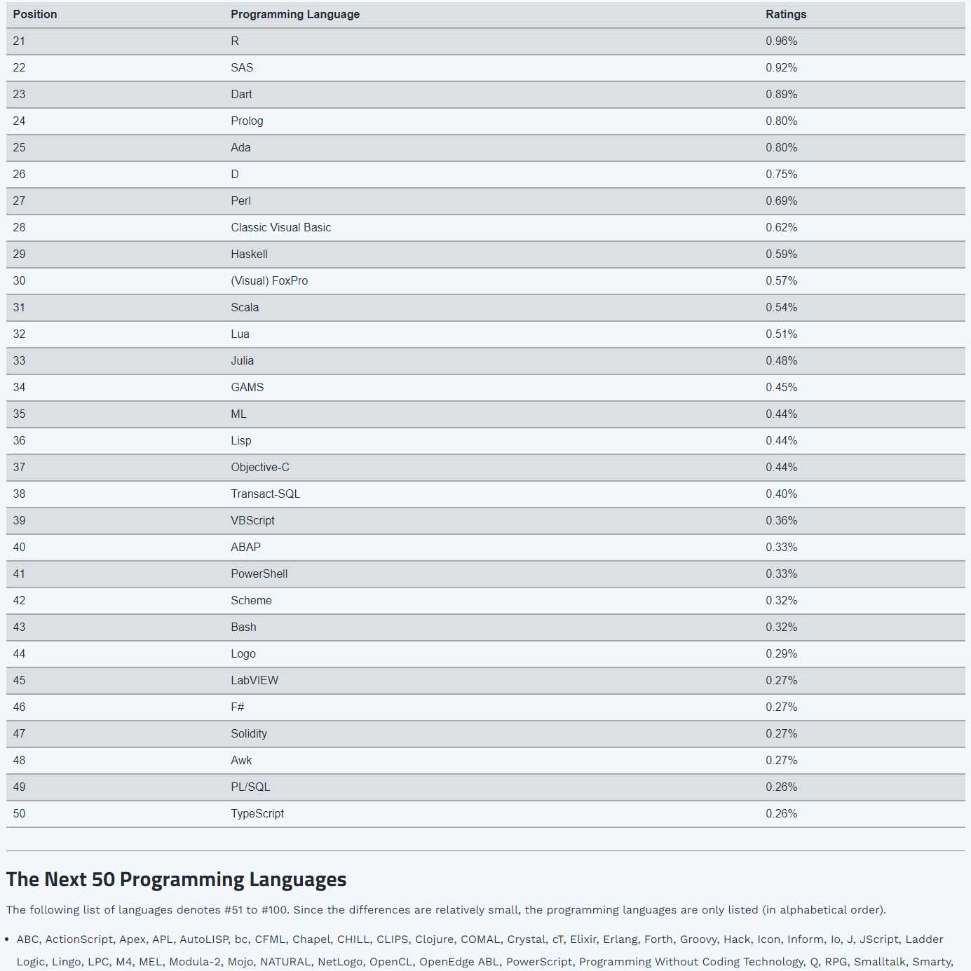 プログラミング言語の人気ランキング、不動の1位はPython、C++がCを初めて上回る、RPG（Ⅲ・Ⅳ）は51位～100位の間 ～「TIOBE